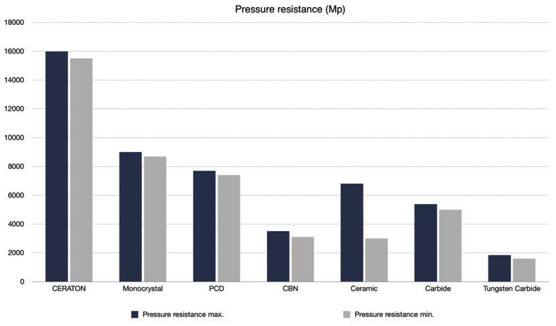 CVD pressure resistance