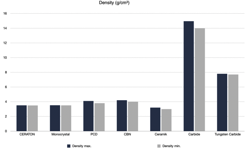 CVD density