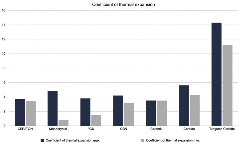 CVD thermal expansion